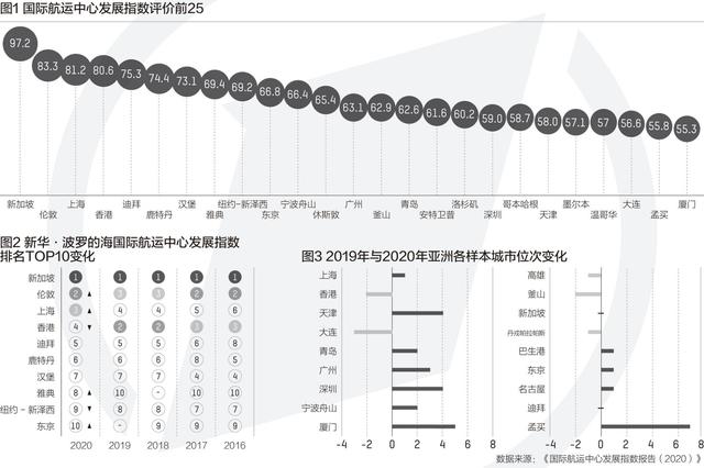 国际航运中心10强中有5个位于亚洲 新加坡、伦敦、上海居前三(图1)