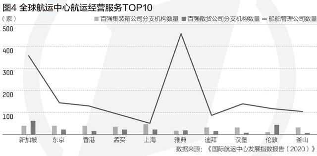 国际航运中心10强中有5个位于亚洲 新加坡、伦敦、上海居前三(图2)