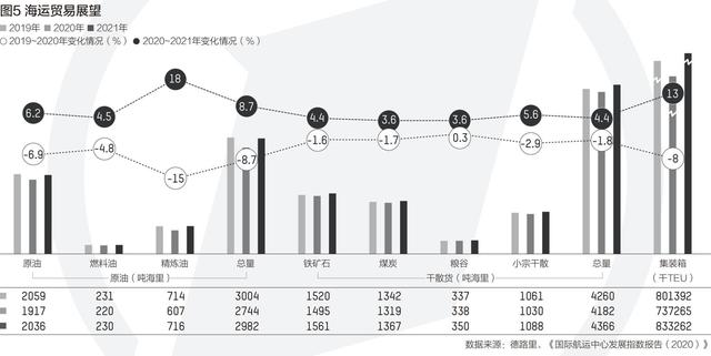 国际航运中心10强中有5个位于亚洲 新加坡、伦敦、上海居前三(图3)